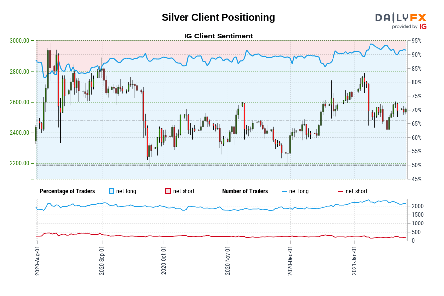 Silver Client Positioning