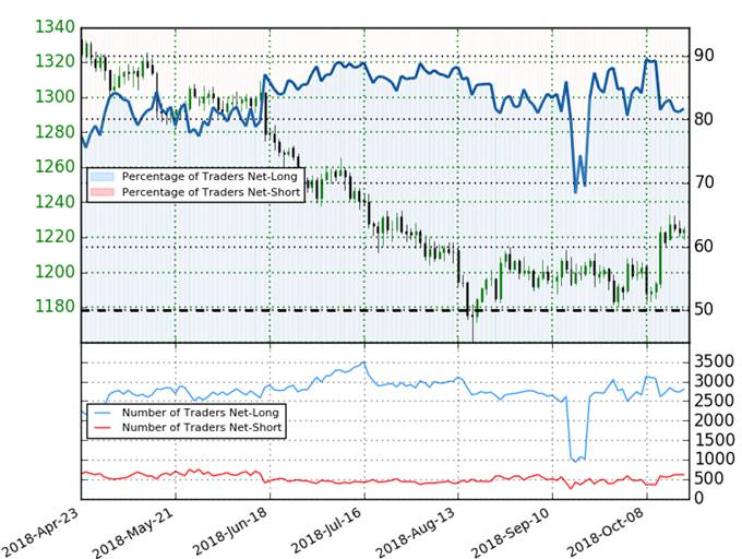 Gold Trader Sentiment