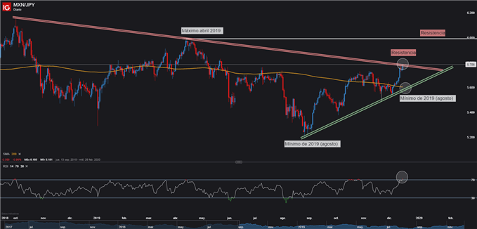 Análisis técnico MXN/JPY