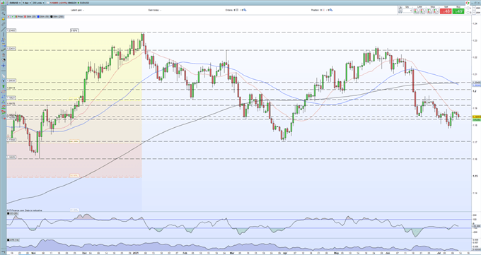 EUR/USD Price Outlook - Risks Remain Tilted to the Downside, US CPI up Next