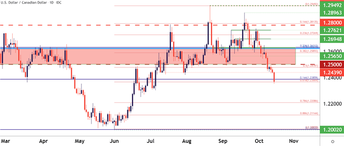 USDCAD Daily Price Chart