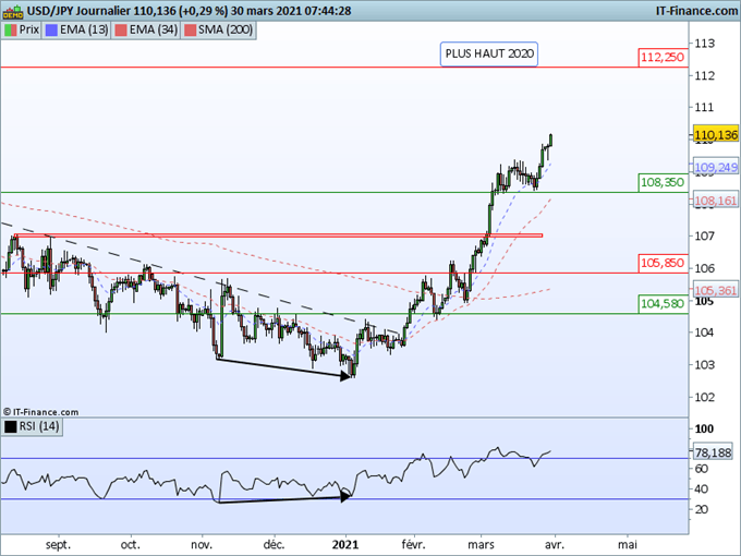 Morning Meeting Forex : La revanche du dollar, USD/JPY, franchissement des 110,00