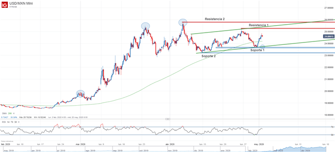 Gráfico técnico USDMXN