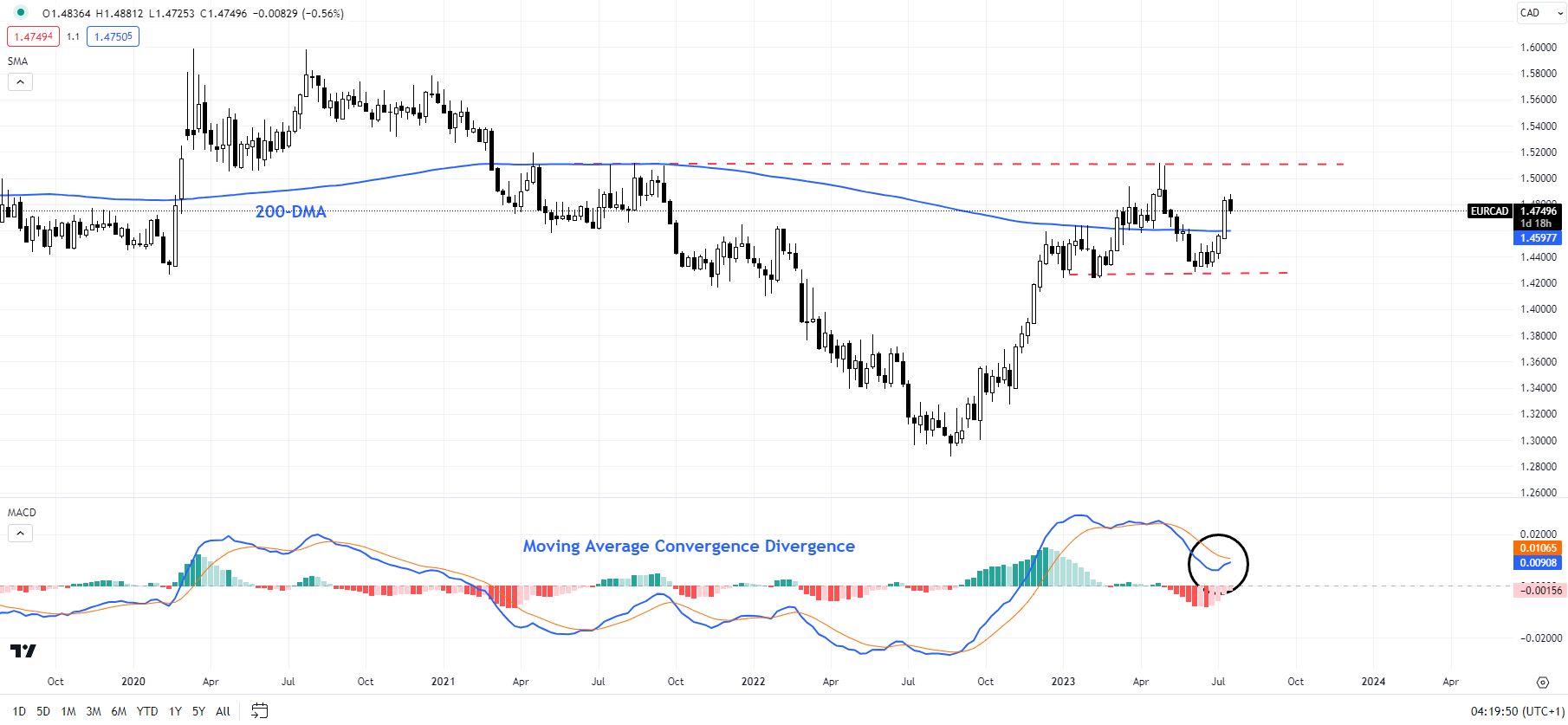 Созревает ли канадский доллар для отскока? USD/CAD, EUR/CAD, GBP/CAD Ценовое действие