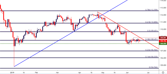 usd jpy price chart