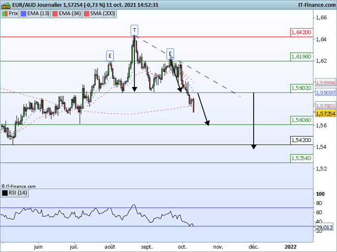 AUD/USD, EUR/AUD : Le dollar Australien prend de la hauteur