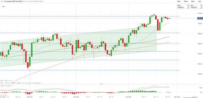 S&amp;P 500 Index Hits a Fresh Record, Nikkei 225 and ASX 200 Open Flat