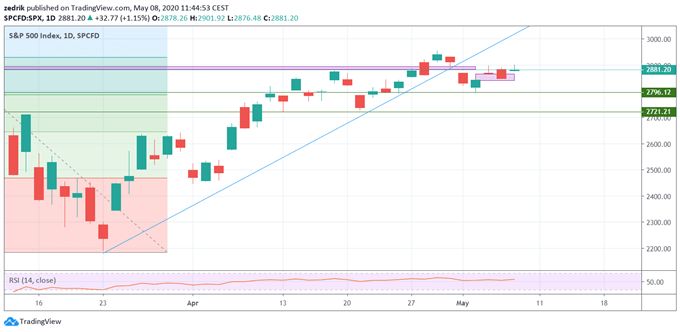 SP500 : L’indice ralentit sa progression