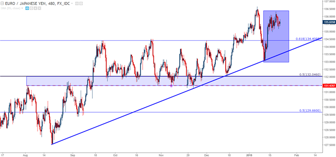 EUR/JPY Eight Hour Chart with Bullish Return Highlighted