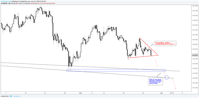Graphique 4 heures du cours de la paire de devises GBP/JPY, affaiblissement de l'évolution du cours sur la formation d'un biseau descendant