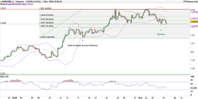 EUR/USD en unité de temps 4 heures