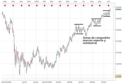 Soporte y resistencia