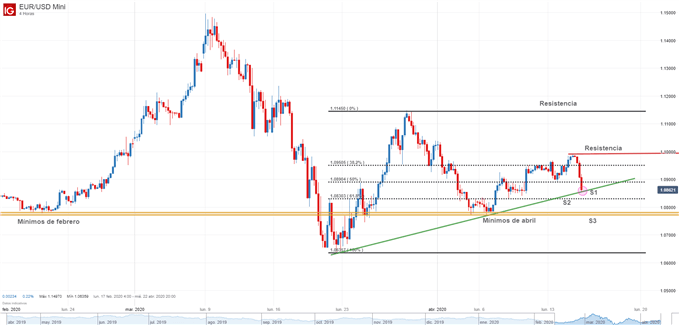 Gráfico técnico del EURUSD