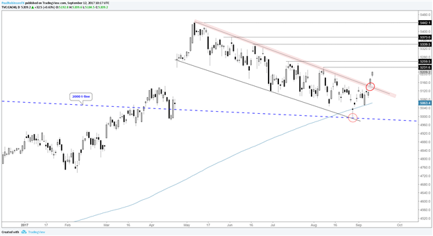 Le DAX et le CAC 40 ont franchi des seuils importants, ils ont de l'espace pour se renforcer