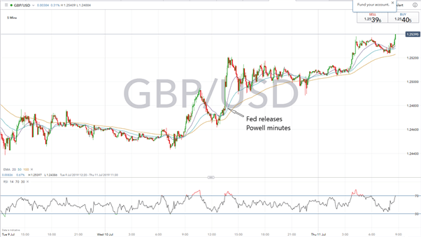 ECB to Continue QE as Fed Cements its Case for an Interest Rate Cut