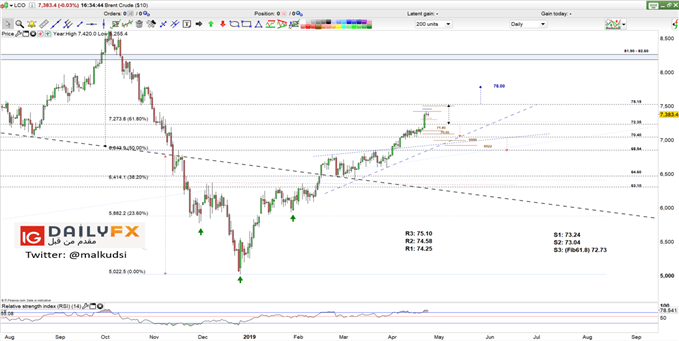 Brent oil prices daily chart