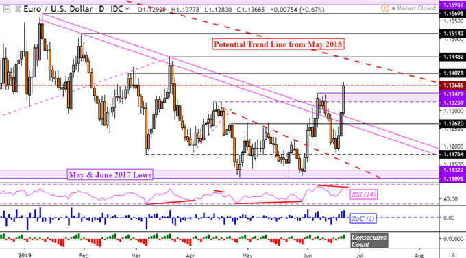 EURUSD Daily Chart