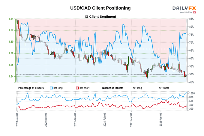 Canadian Dollar Forecast: Oil Prices, Covid-19 Infections May Weigh on CAD