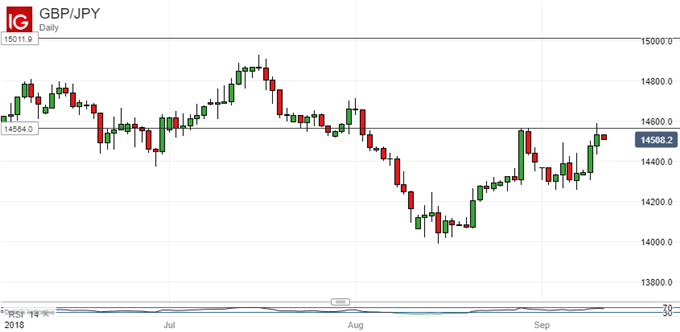 Japanese Yen Technical Analysis: Range Top Looks Tough For Bulls