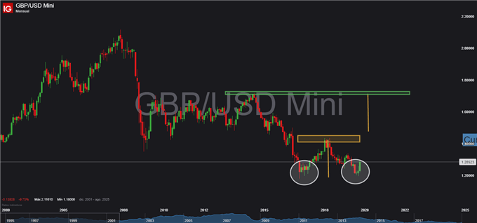 Las noticias del Brexit han llevado a la libra (GBP/USD) a un punto de posible corrección