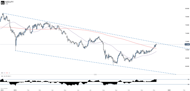 NZDJPY Daily Chart with 50 and 200 Day Moving Average