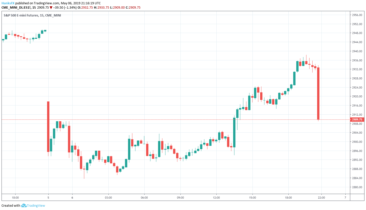 S&P 500 Price Outlook: Trade War Threats Look to Derail Rebound