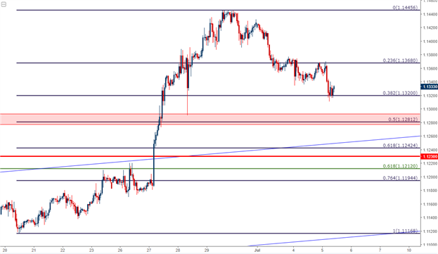 EUR/USD vor FOMC, NFP Long am Markt