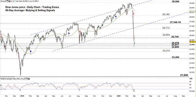 Dow jones daily price chart 02-03-20 Zoomed out