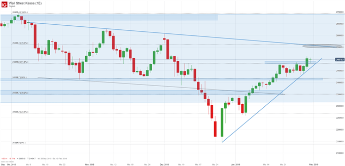 Dow Jones Index Chart auf Tagesbasis