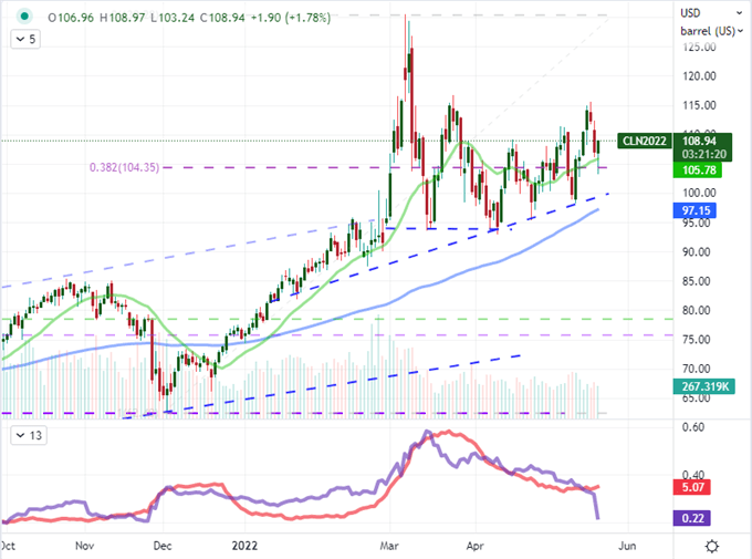 Crude Oil Forecast Relegated to Volatile Range Until Either 115 or 100 Breaks