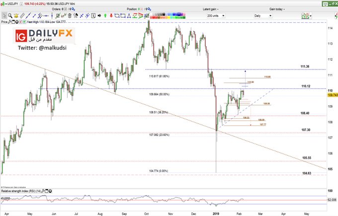 USD/JPY prices daily chart