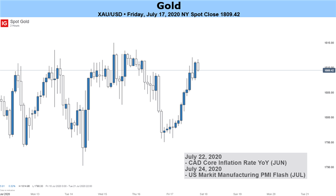 Spot Gold Price Chart 