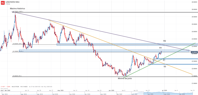 Gráfico técnico del USDMXN