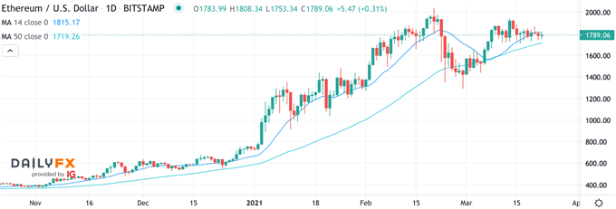 ETHUSD Ethereum Chart