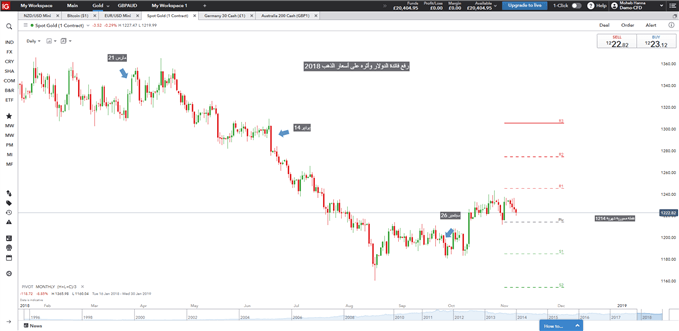 Gold Daily November 8th 2018 - أسعار الذهب رسم بياني يومي.
