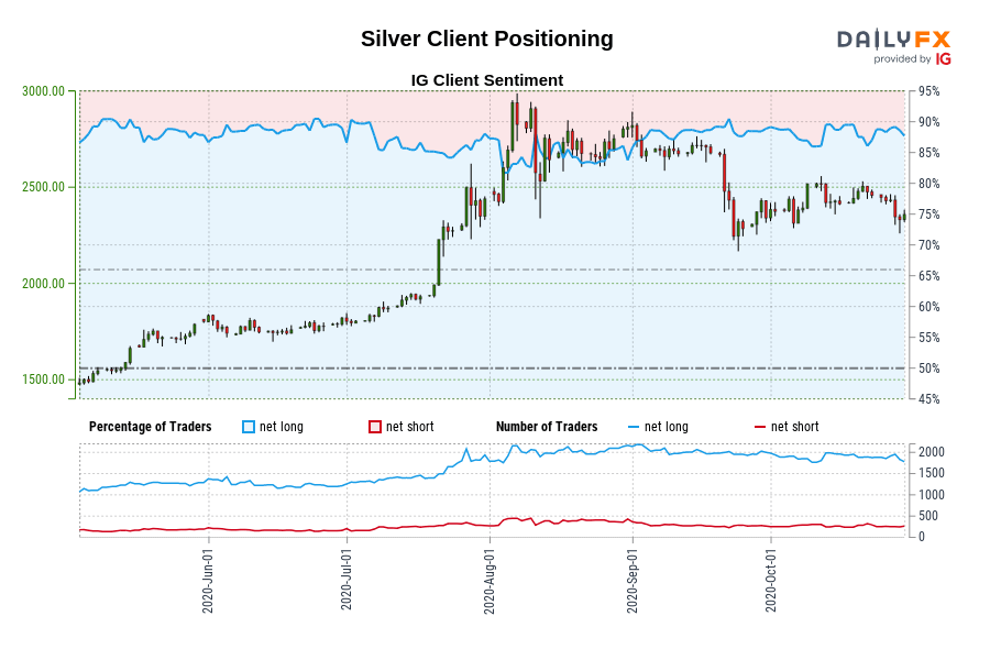 Silver Client Positioning