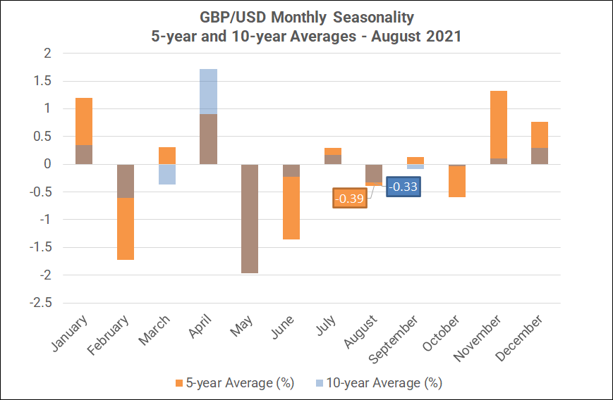 Monthly Forex Seasonality - August 2021: Great for Gold, Bad for 'Risk' FX