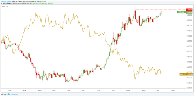 USD/CNH fait pression sur le cours de l'or