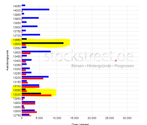 DAX EUREX Optionen Verfallsdiagramm