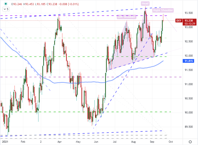 Fed Taper Focus May Help Stall the S&amp;P 500’s Collapse, Dollar’s Charge