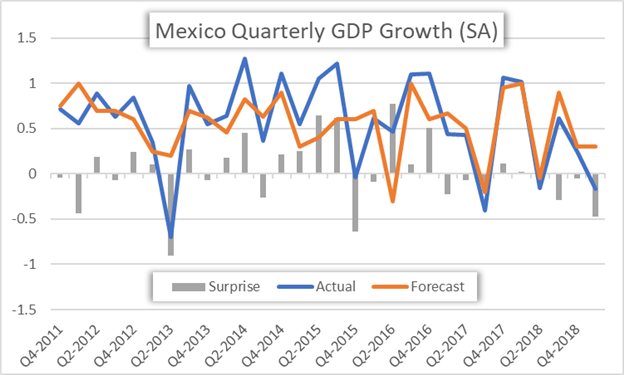 Mexico Quarterly GDP Growth Price Chart