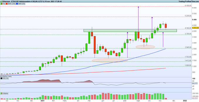 Bitcoin (BTC) – Ethereum (ETH) : la chute est-elle terminée ?