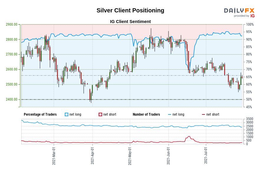 Silver Client Positioning