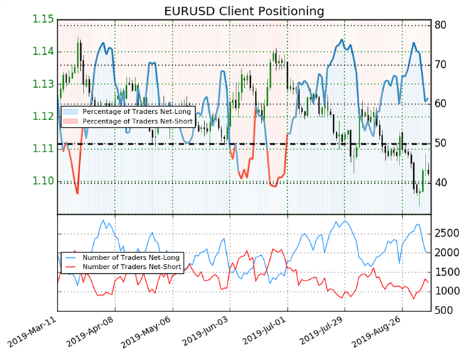 igcs, ig client sentiment index, igcs eurusd, eurusd price chart, eurusd price forecast, eurusd technical analysis