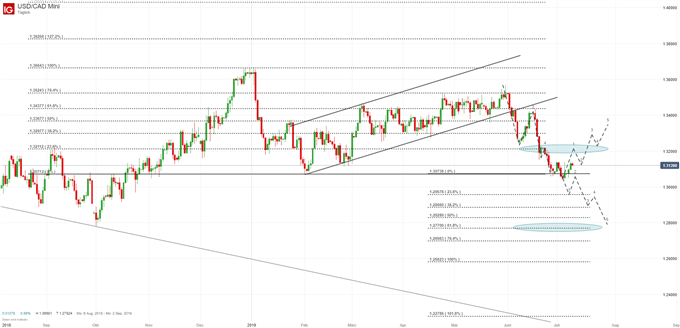 USDCAD Chartanalyse auf Tagesbasis