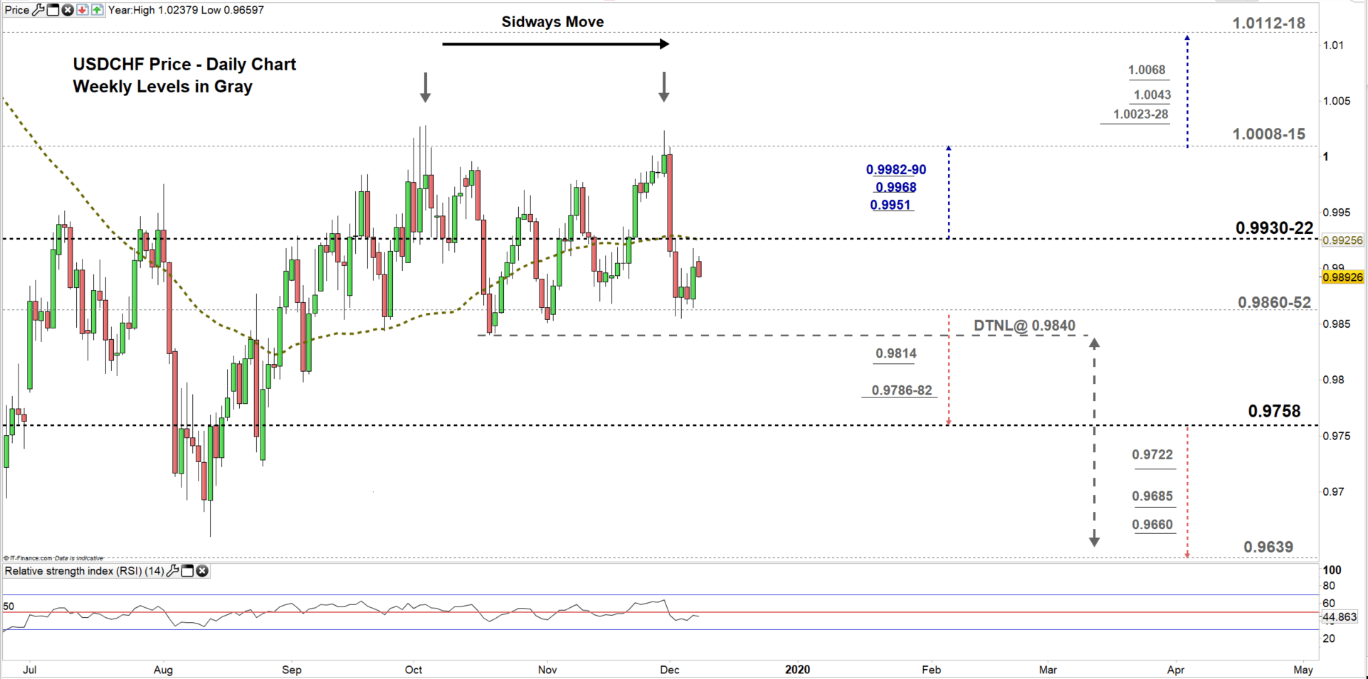 USD/CHF, EUR/CHF Forecast: EUR & USD to CHF Price - Levels to Keep in Focus