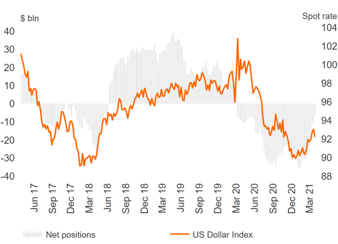 US Dollar Bear Exit Persists, GBP &amp; AUD Longs Slashed - COT Report  