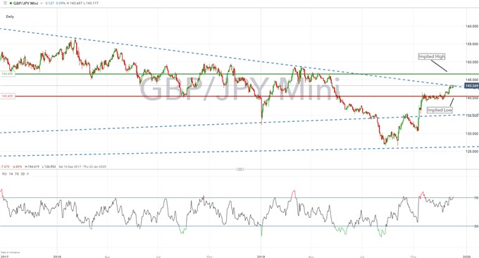 GBP/USD Braced for Highest Volatility Since EU Referendum, Eyes on UK General Election