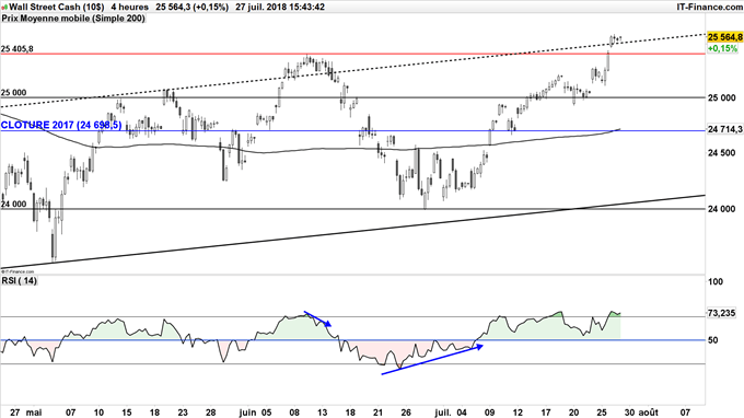 Le Dow Jones teste une résistance à 25550 points