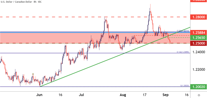 USDCAD Eight Hour Price Chart